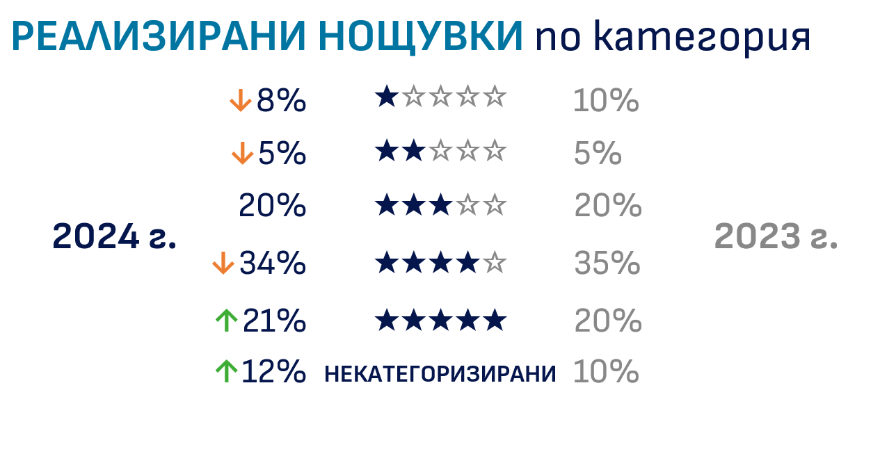 Статистика нощувки 2025