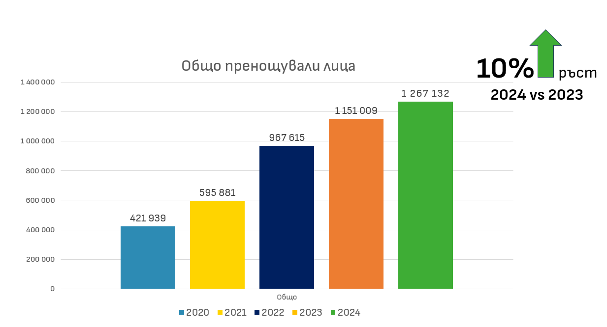Статистика нощувки 2025