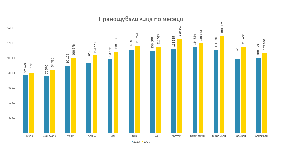 Статистика нощувки 2025