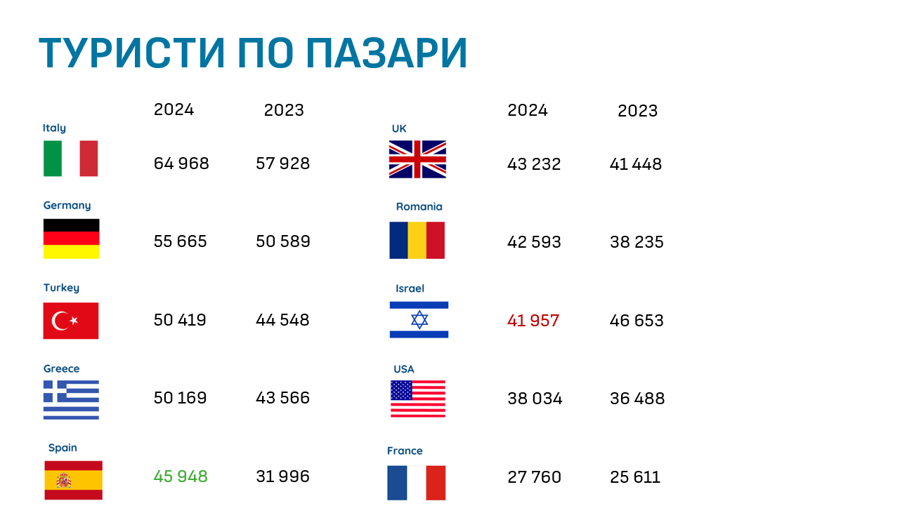 Статистика нощувки 2025