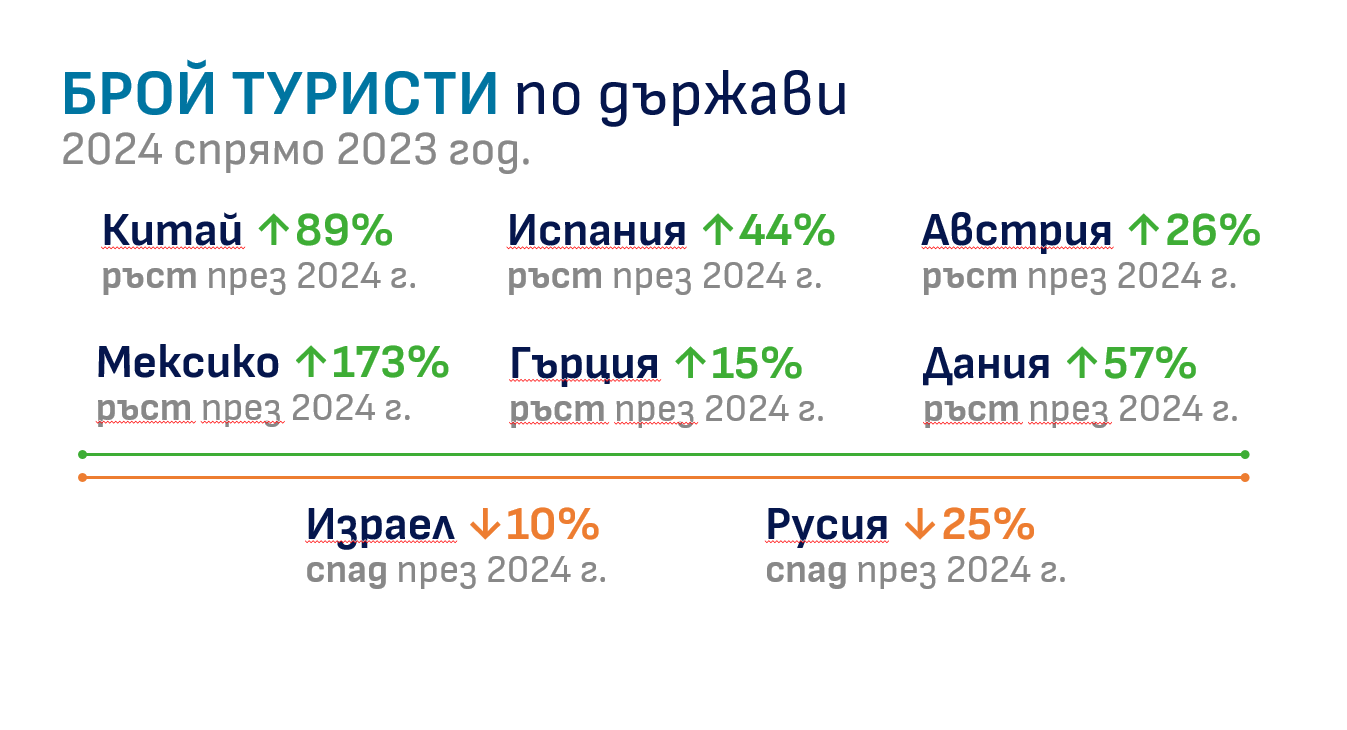 Статистика нощувки 2025