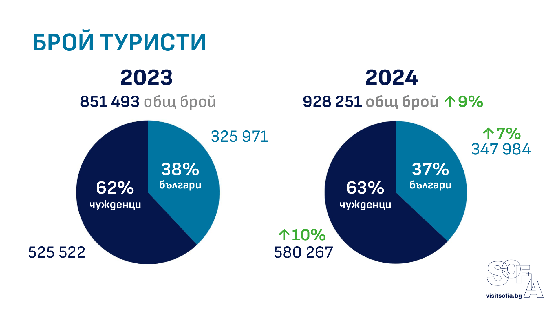 данни за туризма в София