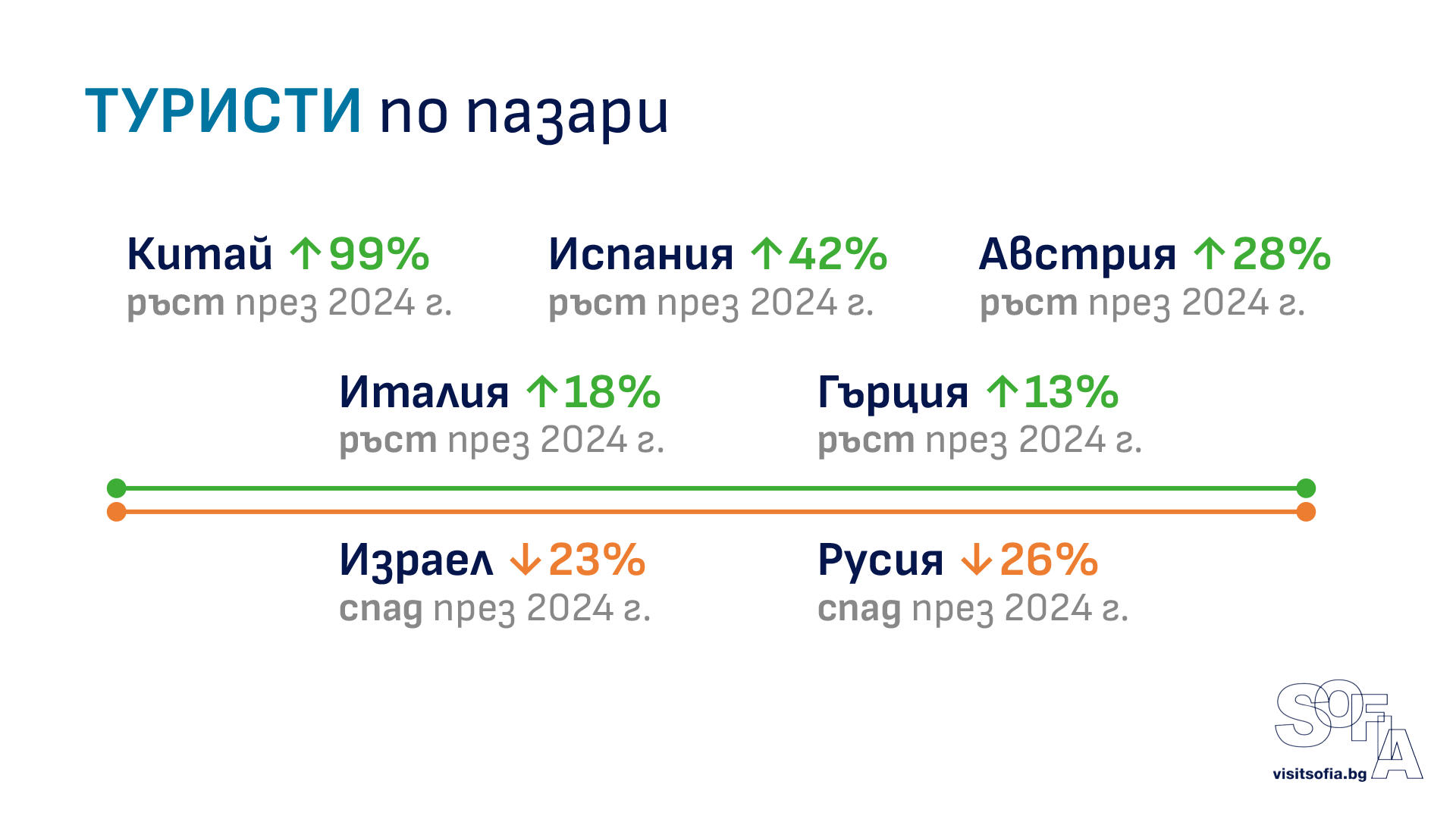 данни за туризма в София