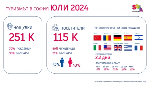 ДАННИ ЗА ТУРИЗМА В СОФИЯ ПРЕЗ ЮЛИ 2024