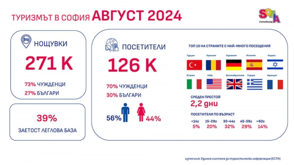 ДАННИ ЗА ТУРИЗМА В СОФИЯ ПРЕЗ АВГУСТ 2024